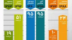 میزان مشارکت در دوره‌های پیشین انتخابات ریاست جمهوری