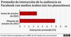 Gráfico de la interacción de los medios árabes.