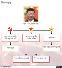চীনা নেতৃত্বের গ্রাফ