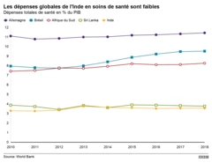Graphique Inde-Dépenses en Soins de Santé