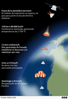 Gráfico que muestra el reingreso de la cápsula Artemis II a la Tierra