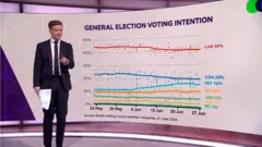 英総選挙の各党支持率を説明するニック・アードリー記者