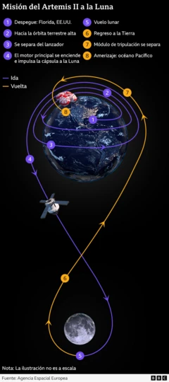 Gráfico que muestra la Tierra y la Luna, con la trayectoria orbital en forma de 8 de la nave espacial resaltada. Los puntos específicos están etiquetados. Estos son: 1. Despegue en el Centro Espacial Kennedy, 2. Órbita alrededor de la Tierra, 3. Separación del cohete, 4. Encendido del motor principal para llevar la nave espacial a la Luna, 5. Sobrevuelo lunar, 6. Regreso a la Tierra, 7. Separación del módulo de tripulación, 8. Amerizaje en el Océano Pacífico.