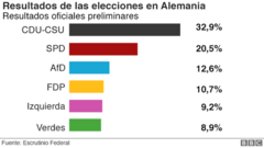 Grafik mit Wahlergebnissen in Deutschland