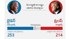 అమెరికా ఎన్నికలు