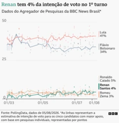 Gráfico de linhas mostra a evolução da intenção de voto nas eleições presidenciais de 2026, para os cinco candidatos com maior apoio, com base em pesquisas individuais, representadas por pontos. Lula tem atualmente 41% das intenções de voto, Flávio Bolsonaro 34%, Ronaldo Caiado 5%, Renan Santos 4% e Romeu Zema 3%. Os dados são do agregador de pesquisas da BBC News Brasil, produzido pela PollingData, atualizados até 5 de agosto de 2026