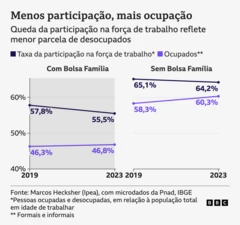 Gráfico de linhas mostra a evolução da taxa de participação na força de trabalho e da ocupação entre 2019 e 2013, para beneficiários e não beneficiários do Bolsa Família. O gráfico mostra como a queda na taxa de participação e o aumento da ocupação acontecerem ao mesmo tempo, o que indica, segundo economista, que os beneficiários do Bolsa Família não estão trabalhando menos, mas sim, participando menos do mercado de trabalho como desempregados.