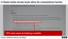 Uma imagem que mostra um documento tem o subtítulo “Discurso hostil nos comentários do Reels” e detalha que o Reels apresentava maior prevalência de “discurso hostil que viola as regras”