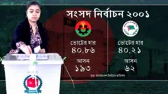 ২০০১ সালের নির্বাচনে বিএনপি জয়ী হয়। কিন্তু আওয়ামী লীগের সঙ্গে ভোটের হারে ব্যবধান ছিলো খুবই কম। কিন্তু আসন সংখ্যায় সেটা প্রতিফলিত হয়নি