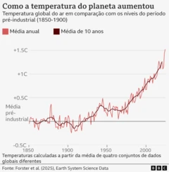 Gráfico mostra como a temperatura do planeta aumentou