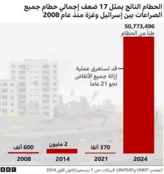 حجم الدمار في غزة