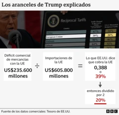 Gráfico que explica cómo se han calculado los aranceles de Trump.