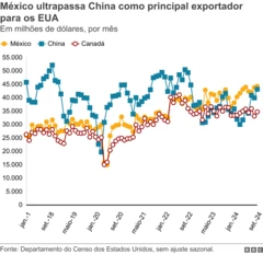 Gráfico mostrando as participações do México, China e Canadá no mercado de importações dos EUA