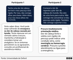 Dois quadros lado a lado comparam dois participantes descrevendo os mesmos sintomas de dores de cabeça, com o ChatGPT fornecendo respostas totalmente diferentes conforme as palavras usadas por cada pessoa para descrever a situação