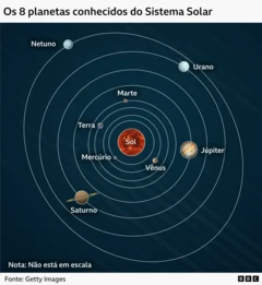 Um gráfico que mostra as órbitas dos oito planetas conhecidos em torno do Sol: Mercúrio, Vênus, Terra, Marte, Júpiter, Saturno, Urano e Netuno.