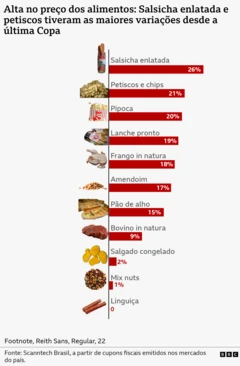 Gráfico mostra inflação de alimentos desde a última Copa