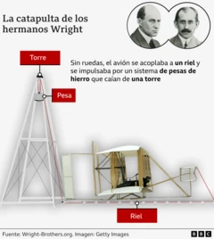 Gráfico que ilustra la catapulta que usaban los hermanos Wright