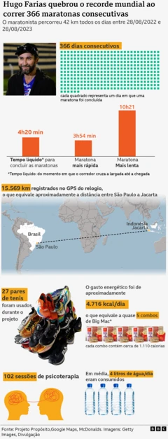 gráfico com números do projeto de Hugp