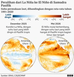 Eine Grafik mit zwei globalen Karten, wobei eine Karte die kühleren Bedingungen (in Blau) in wichtigen Teilen des Pazifischen Ozeans im Dezember letzten Jahres zeigt und die zweite Karte die Bedingungen im Mai dieses Jahres zeigt, wobei Rot darauf hinweist, dass eine viel größere Wärmemenge die Meeresoberfläche erreicht.