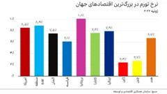 نمودار نرخ تورم در بزرگ‌ترین اقتصادهای جهان در ژوئیه ۲۰۲۲