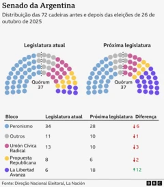 Gráfico mostra a distribuição das cadeiras por partido no Senado da Argentina, comparando a legislatura atual com a próxima.