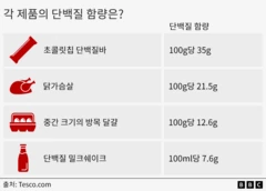 Chocolate chip protein bars, chicken breasts, medium -sized natural grazing eggs, and high -protein milk shakes compare protein content of four foods.