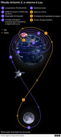 Gráfico resume como será missão artemis