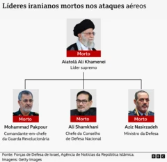 Diagrama com líderes iranianos mortos nos ataques aéreos