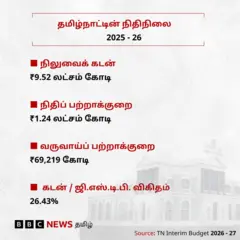 தமிழ்நாட்டின் 'கஜானா காலி'யா? விஜய் கூறுவது போல் நிதிநிலை மோசமாக உள்ளதா?