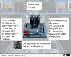 Gráfico en el que se ve la palanca de aceleración del avión