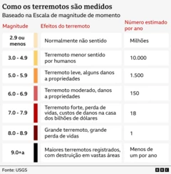 Gráfico explicando a escala de magnitude dos terremotos