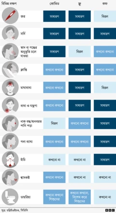 কোভিড, ফ্লু এবং সর্দি-কাশির মধ্যে বিভিন্ন লক্ষণ দেখানো একটি গ্রাফিক