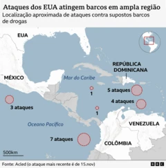 Mapa mostra as localizações aproximadas dos ataques dos EUA contra supostos barcos de drogas no mar do Caribe e no oceano Pacífico. Círculos vermelhos tracejados indicam agrupamentos de ataques: 3 ao largo do México, no Pacífico; 3 perto da América Central, no Caribe; 6 a oeste da Colômbia; 8 próximos da Venezuela; e 1 perto da República Dominicana.
*As localizações de outros cinco ataques são desconhecidas.
Fonte: Armed Conflict Location & Event Data (dados até 15 de novembro)