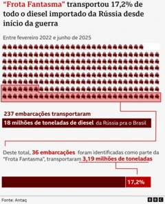 Gráfico mostrando participação das embarcações da Frota Fantasma no Brasil