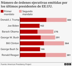 Un gráfico que muestra la cantidad de órdenes ejecutivas emitidas por presidentes recientes.