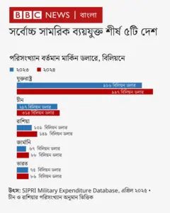 একটি চার্টে যুদ্ধের খরচ