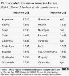 Listado de precios del iPhone Pro Max por país en América Latina