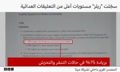 رسمٌ بياني يعرض وثيقة داخلية من شركة ميتا بعنوان: "سجّلت ريلز مستويات أعلى من التعليقات العدائية". وتحمل الوثيقة عنوان "خطاب عدائي في تعليقات ريلز"، وتوضح أن مقاطع "الريلز" شهدت انتشاراً أعلى لما يُصنَّف كـ "خطاب عدائي مخالف للسياسات". ويبرز اقتباس ملوّن يشير إلى أن النسبة كانت أعلى بـ75% في حالات التنمّر والتحرّش، كما يظهر أيضاً أن خطاب الكراهية كان أعلى بـ19%، والعنف أو التحريض عليه أعلى بـ7%.