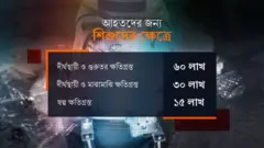 তদন্ত কমিশনের প্রতিবেদনে আহতদের জন্যও ক্ষতিপূরণ দেওয়ার সুপারিশ করা হয়েছিল, যা এখনো কার্যকর হয়নি