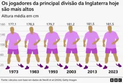Gráfico mostrando o aumento da altura média dos jogadores da principal divisão da Inglaterra de 1m 77,1 cm em 1973 para 1m 81,5 cm em 2023