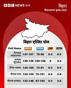 बिहार एग्ज़िट पोल