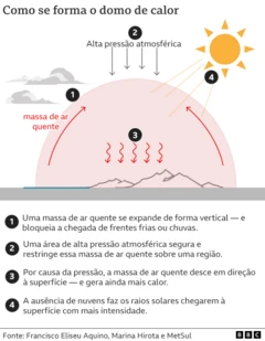 Ilustração mostra como se forma domo de calor