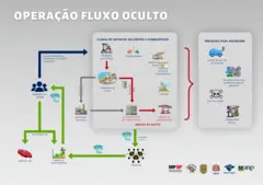 Fluxograma mostra caminho do dinheiro no esquema mirado pelo Fluxo Oculto