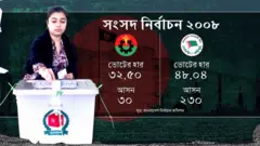 ২০০৮ সালের নির্বাচনে আওয়ামী লীগ-বিএনপি