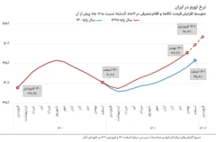 نرخ تورم بر مبنای دو سال پایه متفاوت