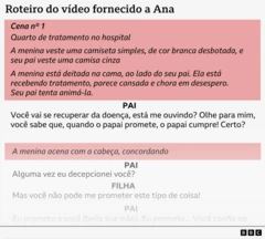 Trecho de um roteiro fornecido para que Ana decorasse. Ele mostra instruções de cenário, orienta o que ela e seu pai devem vestir e como devem se comportar, incluindo lágrimas por parte de Ana. Seu pai recebe um texto dizendo a Ana que ela irá melhorar.