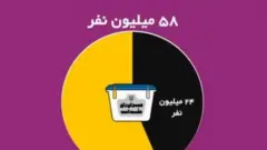 میزان مشارکت به روایت فارس