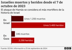 Gráfico del número de muertos israelíes desde el 7 de octubre.