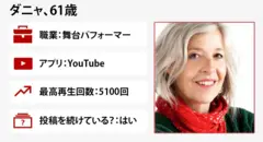ダニャさんの顔写真とデータをまとめた画像。ダニャさんは61歳で、職業は舞台パフォーマー。実験ではユーチューブを使った。最高再生回数は5100回だった。投稿を続けている