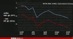 लाइट क्रूड ऑयल और हेवी क्रूड ऑयल की कीमत